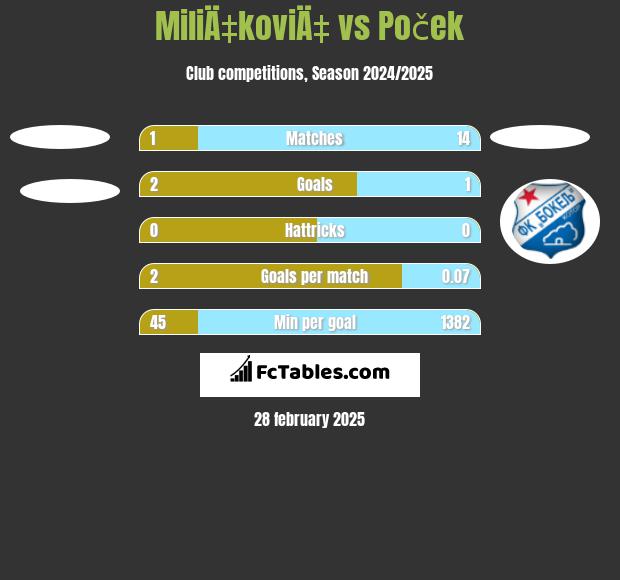 MiliÄ‡koviÄ‡ vs Poček h2h player stats