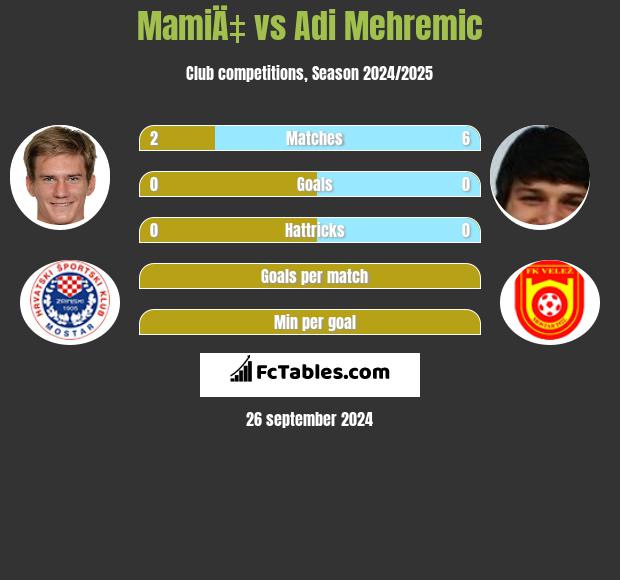 MamiÄ‡ vs Adi Mehremic h2h player stats