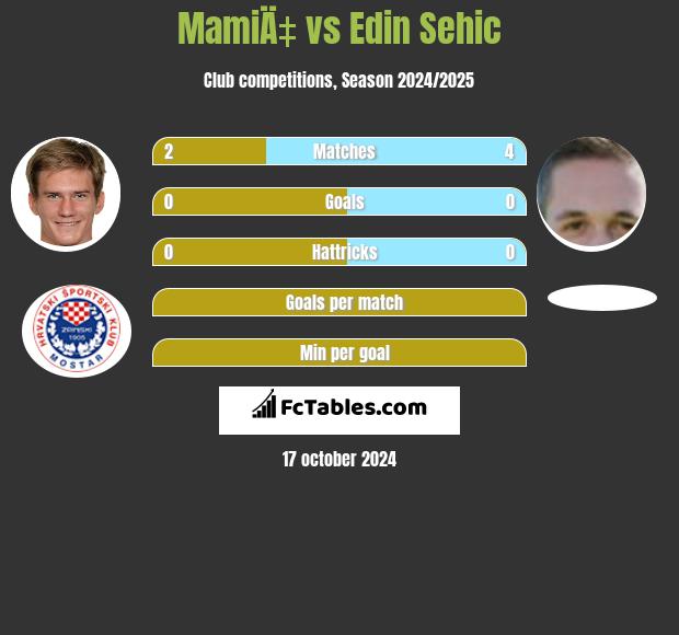 MamiÄ‡ vs Edin Sehic h2h player stats