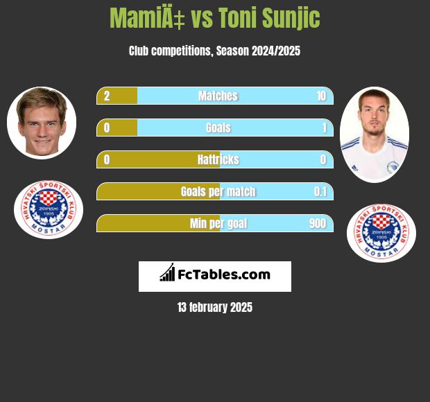 MamiÄ‡ vs Toni Sunjić h2h player stats