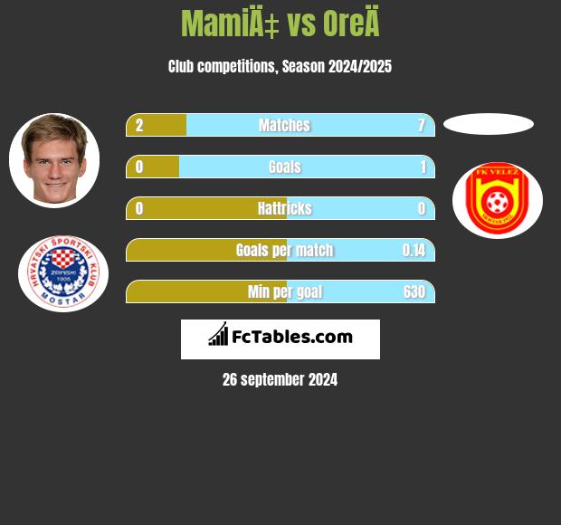 MamiÄ‡ vs OreÄ h2h player stats