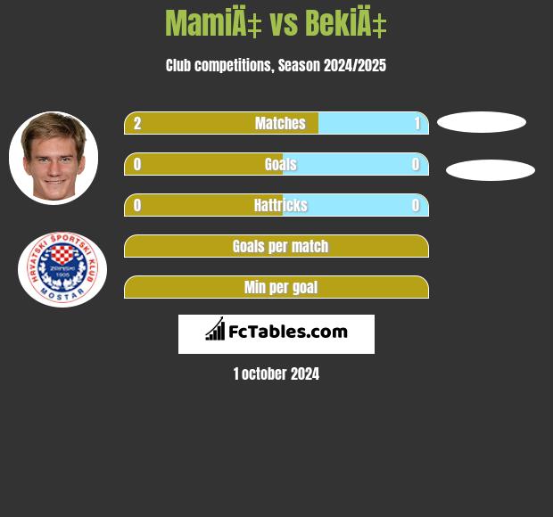 MamiÄ‡ vs BekiÄ‡ h2h player stats