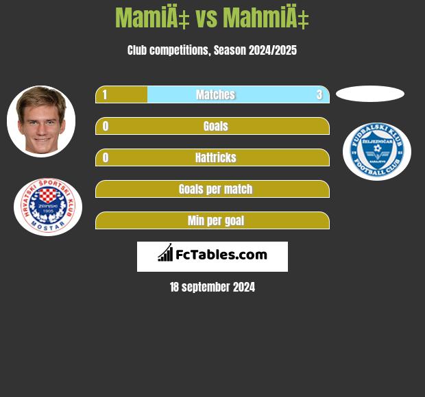 MamiÄ‡ vs MahmiÄ‡ h2h player stats