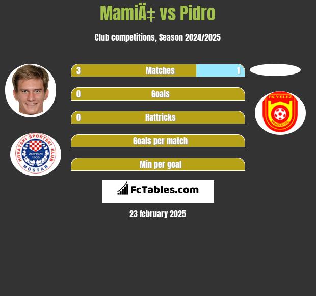 MamiÄ‡ vs Pidro h2h player stats