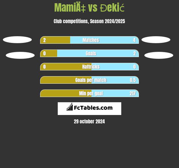 MamiÄ‡ vs Đekić h2h player stats