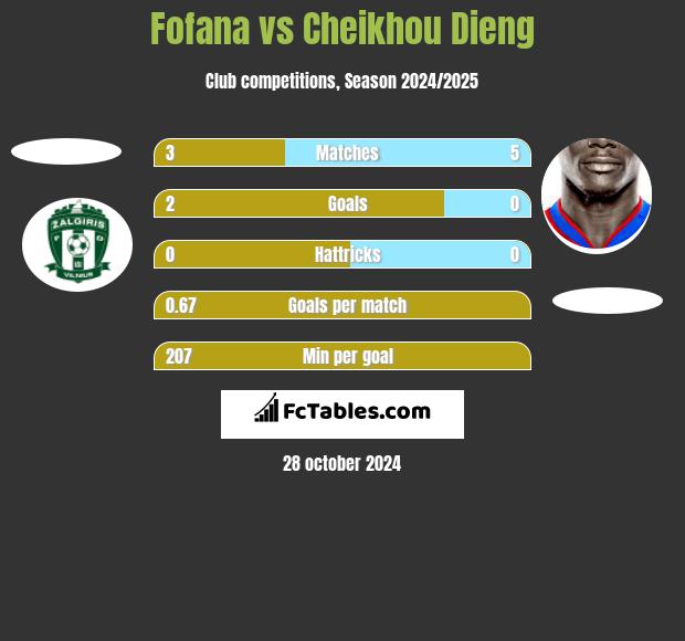 Fofana vs Cheikhou Dieng h2h player stats