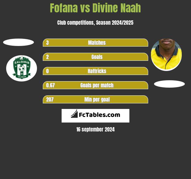 Fofana vs Divine Naah h2h player stats