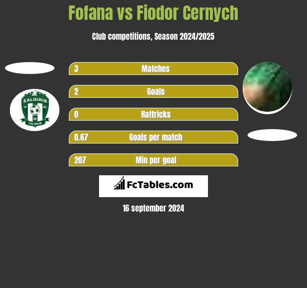 Fofana vs Fiodor Cernych h2h player stats