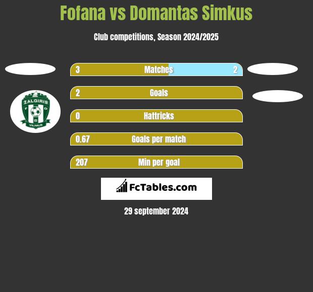 Fofana vs Domantas Simkus h2h player stats