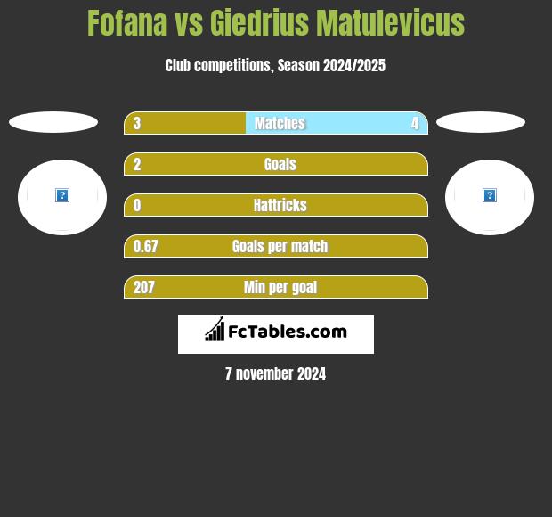 Fofana vs Giedrius Matulevicus h2h player stats