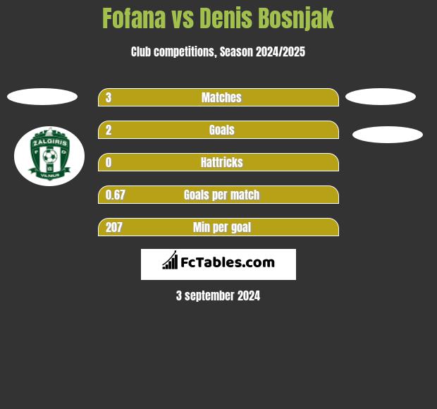 Fofana vs Denis Bosnjak h2h player stats