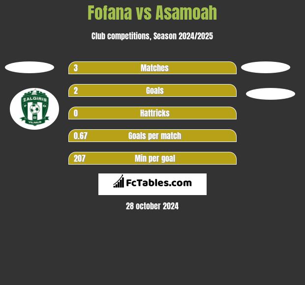 Fofana vs Asamoah h2h player stats