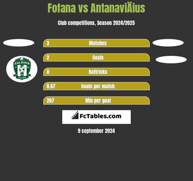 Fofana vs AntanaviÄius h2h player stats