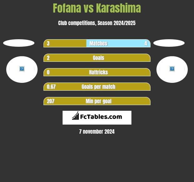 Fofana vs Karashima h2h player stats