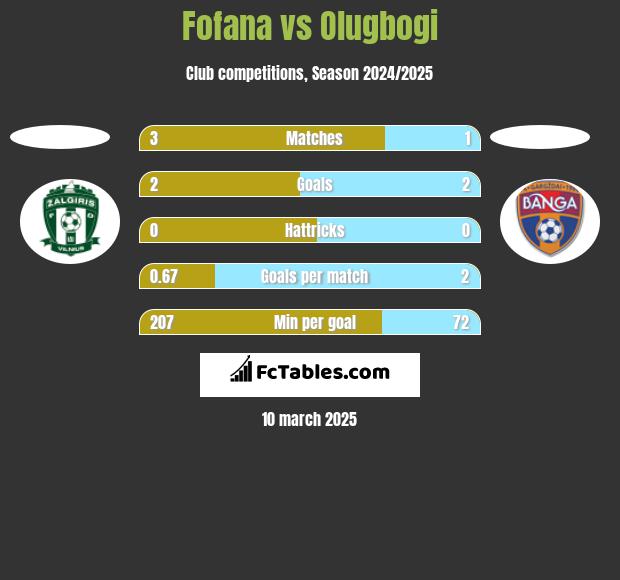 Fofana vs Olugbogi h2h player stats