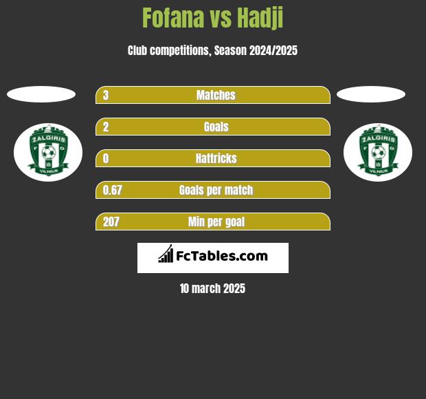 Fofana vs Hadji h2h player stats