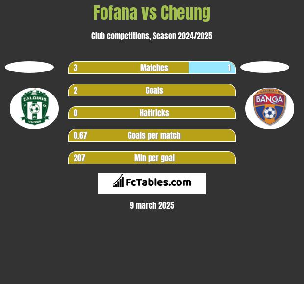 Fofana vs Cheung h2h player stats