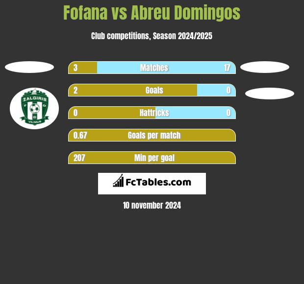 Fofana vs Abreu Domingos h2h player stats