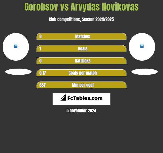 Gorobsov vs Arvydas Novikovas h2h player stats