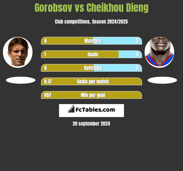 Gorobsov vs Cheikhou Dieng h2h player stats