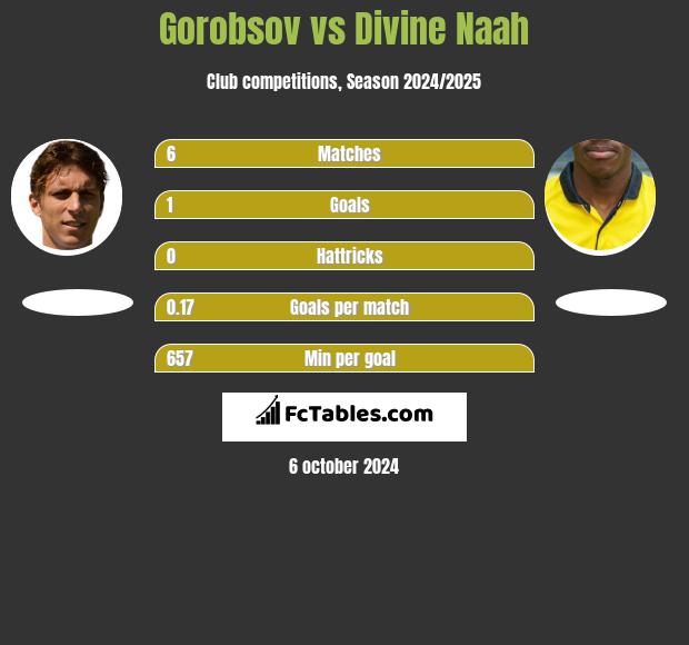 Gorobsov vs Divine Naah h2h player stats