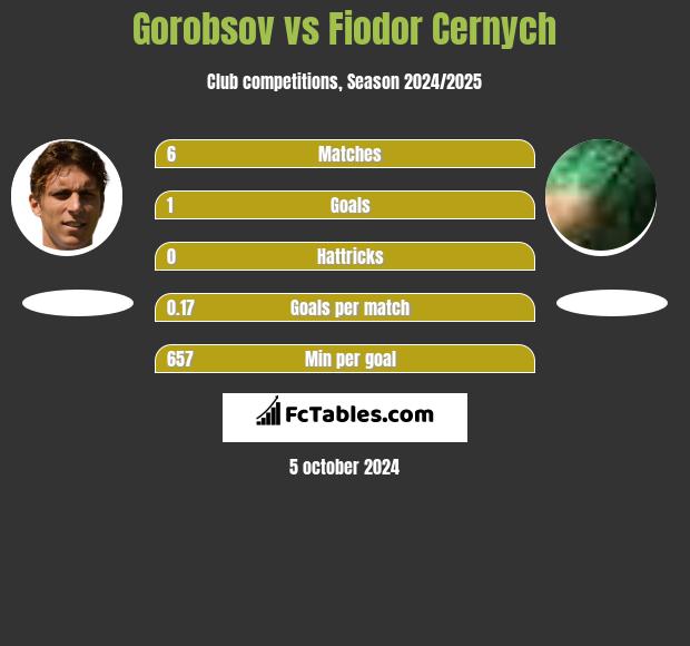 Gorobsov vs Fiodor Cernych h2h player stats