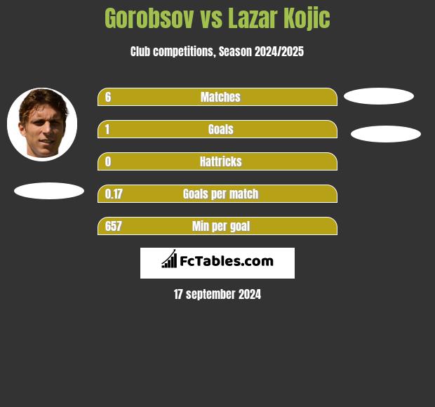 Gorobsov vs Lazar Kojic h2h player stats