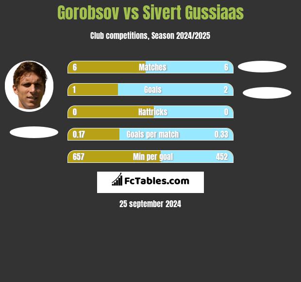 Gorobsov vs Sivert Gussiaas h2h player stats