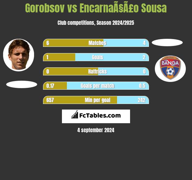 Gorobsov vs EncarnaÃ§Ã£o Sousa h2h player stats