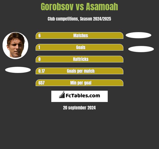 Gorobsov vs Asamoah h2h player stats