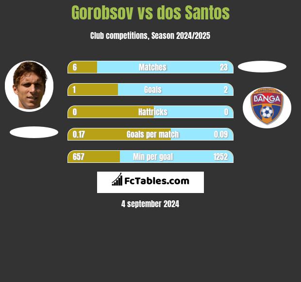 Gorobsov vs dos Santos h2h player stats