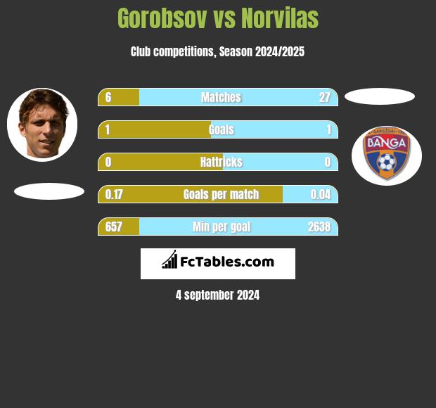 Gorobsov vs Norvilas h2h player stats