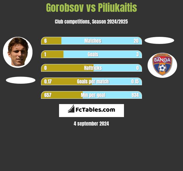 Gorobsov vs Piliukaitis h2h player stats