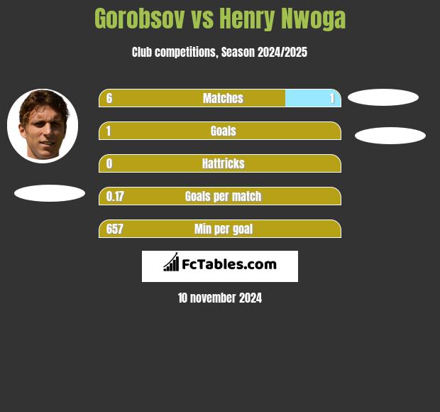 Gorobsov vs Henry Nwoga h2h player stats