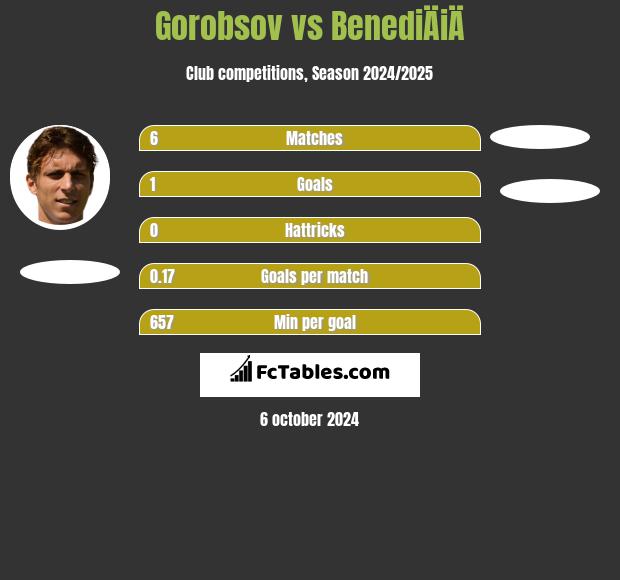 Gorobsov vs BenediÄiÄ h2h player stats