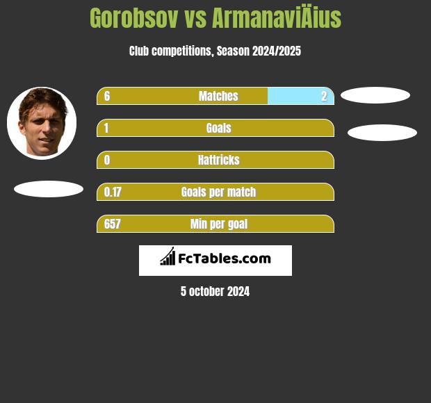 Gorobsov vs ArmanaviÄius h2h player stats