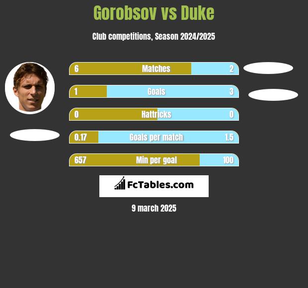 Gorobsov vs Duke h2h player stats