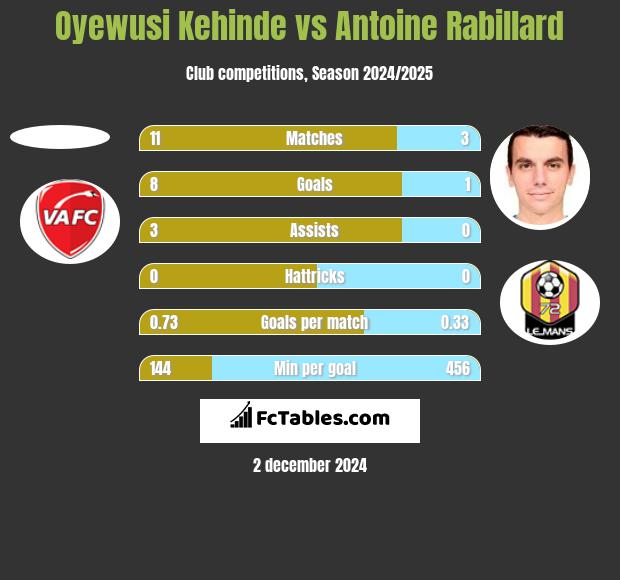 Oyewusi Kehinde vs Antoine Rabillard h2h player stats