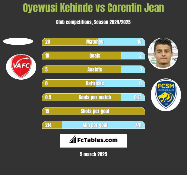 Oyewusi Kehinde vs Corentin Jean h2h player stats