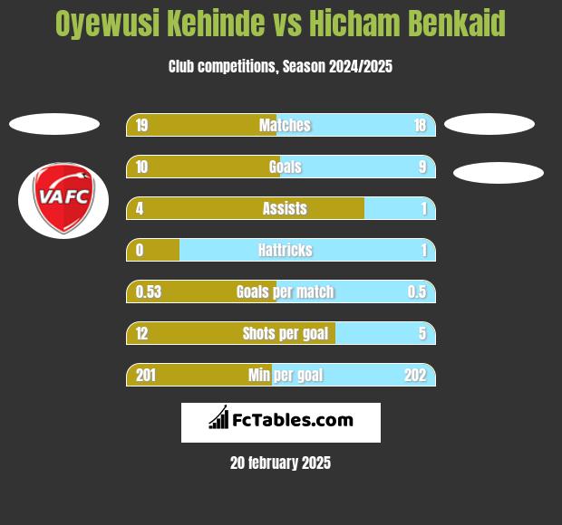 Oyewusi Kehinde vs Hicham Benkaid h2h player stats