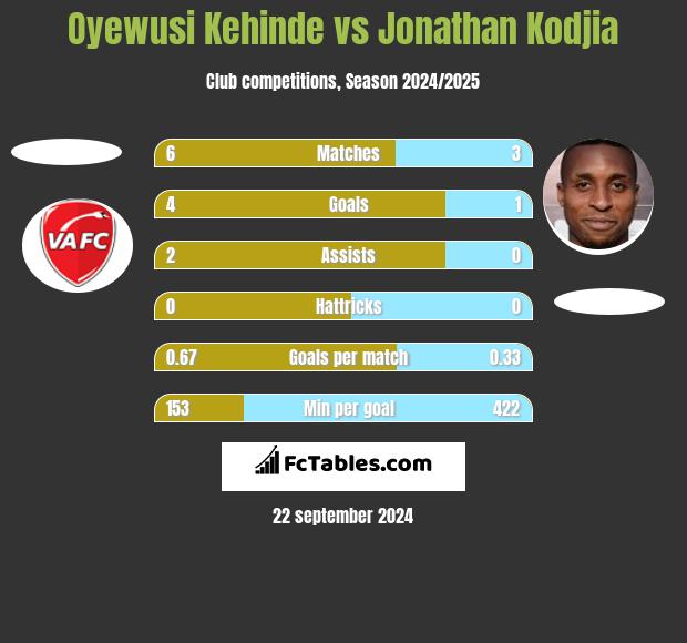 Oyewusi Kehinde vs Jonathan Kodjia h2h player stats