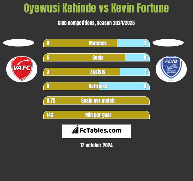 Oyewusi Kehinde vs Kevin Fortune h2h player stats