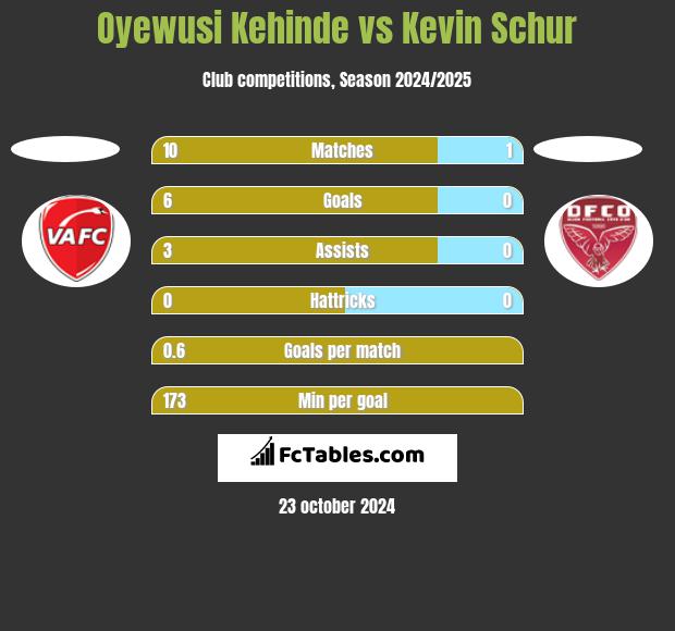 Oyewusi Kehinde vs Kevin Schur h2h player stats