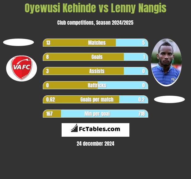 Oyewusi Kehinde vs Lenny Nangis h2h player stats