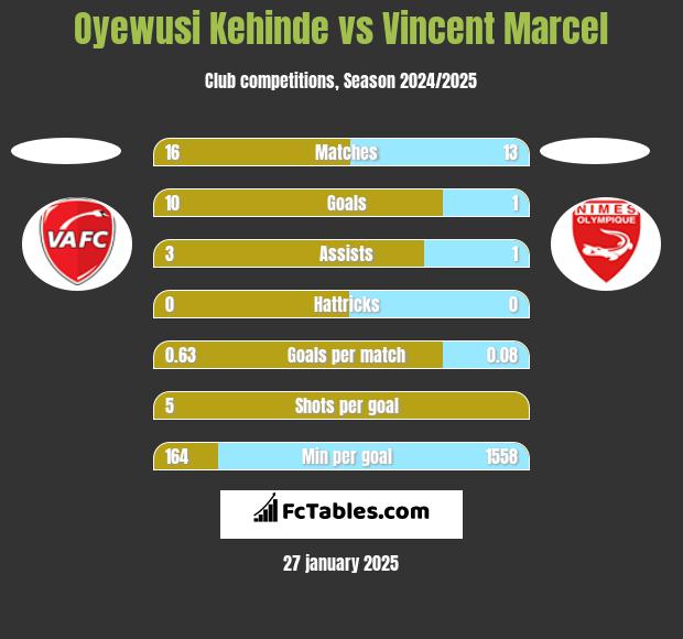 Oyewusi Kehinde vs Vincent Marcel h2h player stats