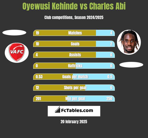 Oyewusi Kehinde vs Charles Abi h2h player stats