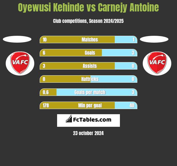 Oyewusi Kehinde vs Carnejy Antoine h2h player stats