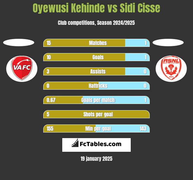 Oyewusi Kehinde vs Sidi Cisse h2h player stats