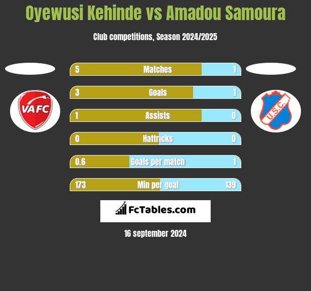 Oyewusi Kehinde vs Amadou Samoura h2h player stats