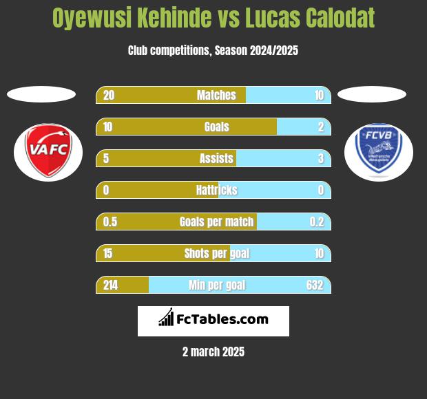 Oyewusi Kehinde vs Lucas Calodat h2h player stats